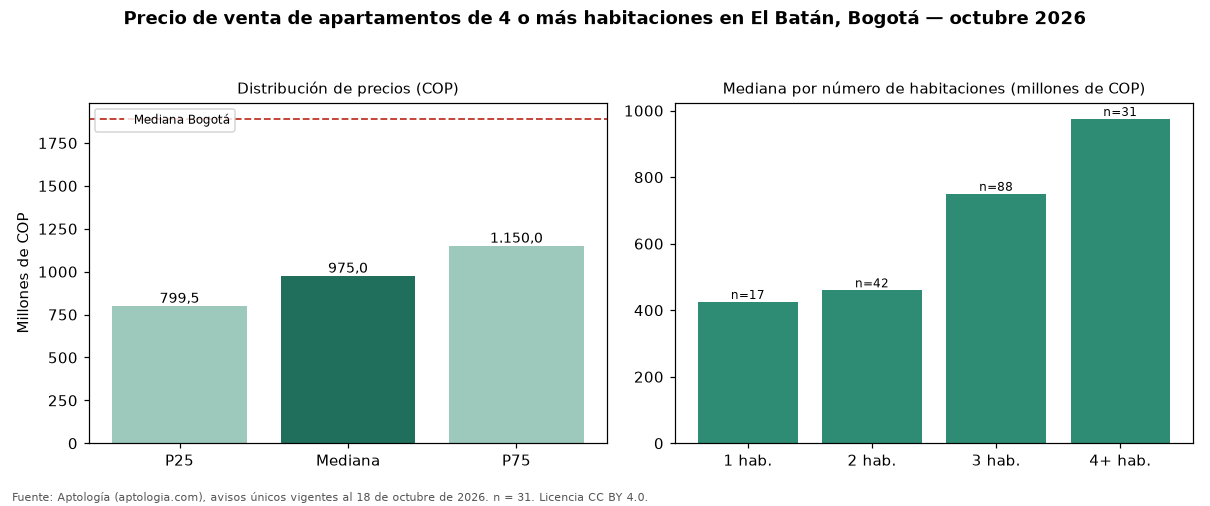 Precio de venta de apartamentos de 4 o más habitaciones en El Batán, Bogotá — octubre 2026