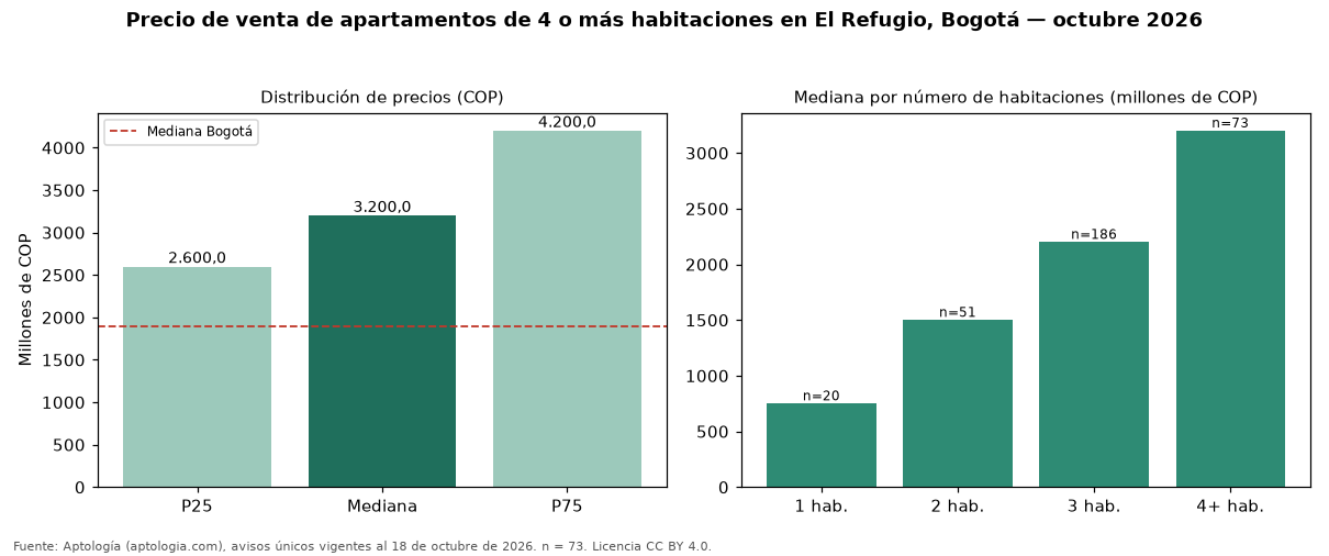 Precio de venta de apartamentos de 4 o más habitaciones en El Refugio, Bogotá — octubre 2026