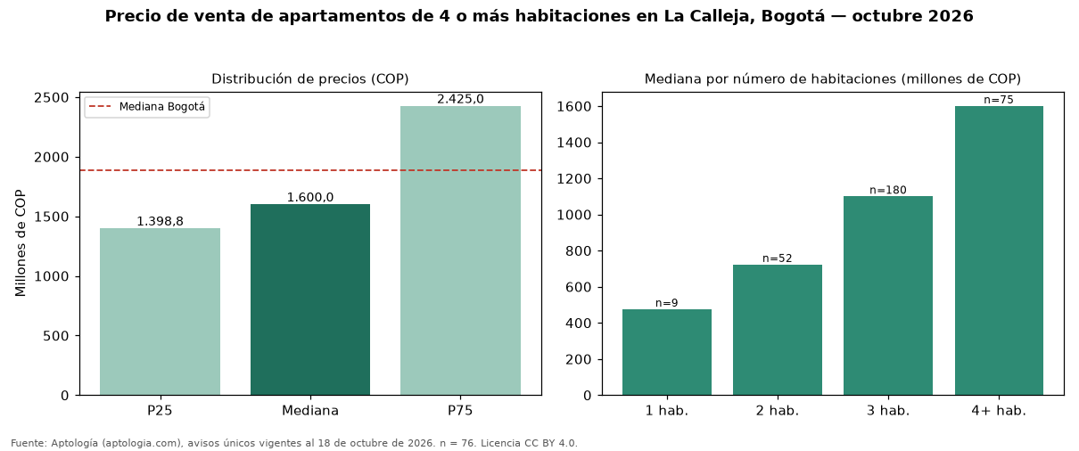 Precio de venta de apartamentos de 4 o más habitaciones en La Calleja, Bogotá — octubre 2026