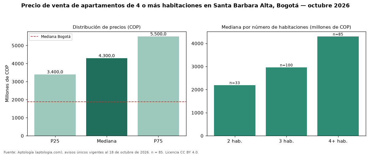 Precio de venta de apartamentos de 4 o más habitaciones en Santa Barbara Alta, Bogotá — octubre 2026