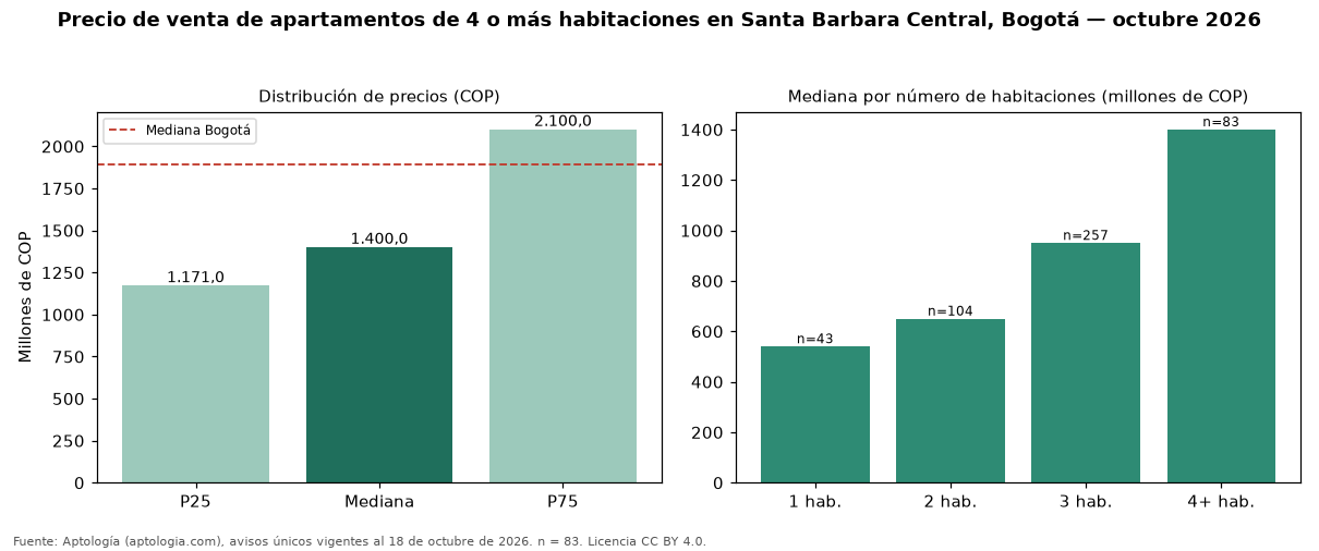 Precio de venta de apartamentos de 4 o más habitaciones en Santa Barbara Central, Bogotá — octubre 2026