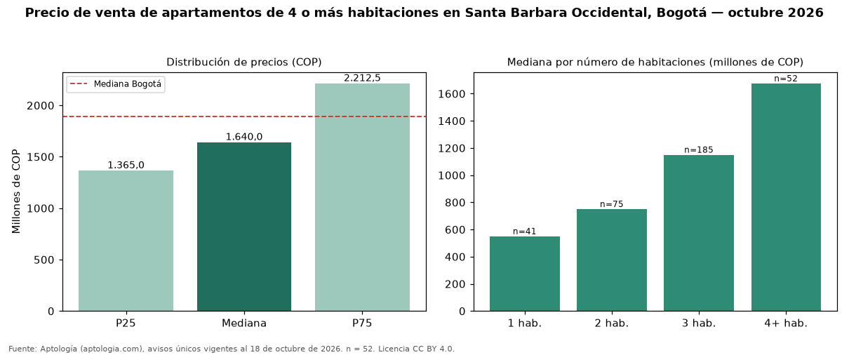 Precio de venta de apartamentos de 4 o más habitaciones en Santa Barbara Occidental, Bogotá — octubre 2026