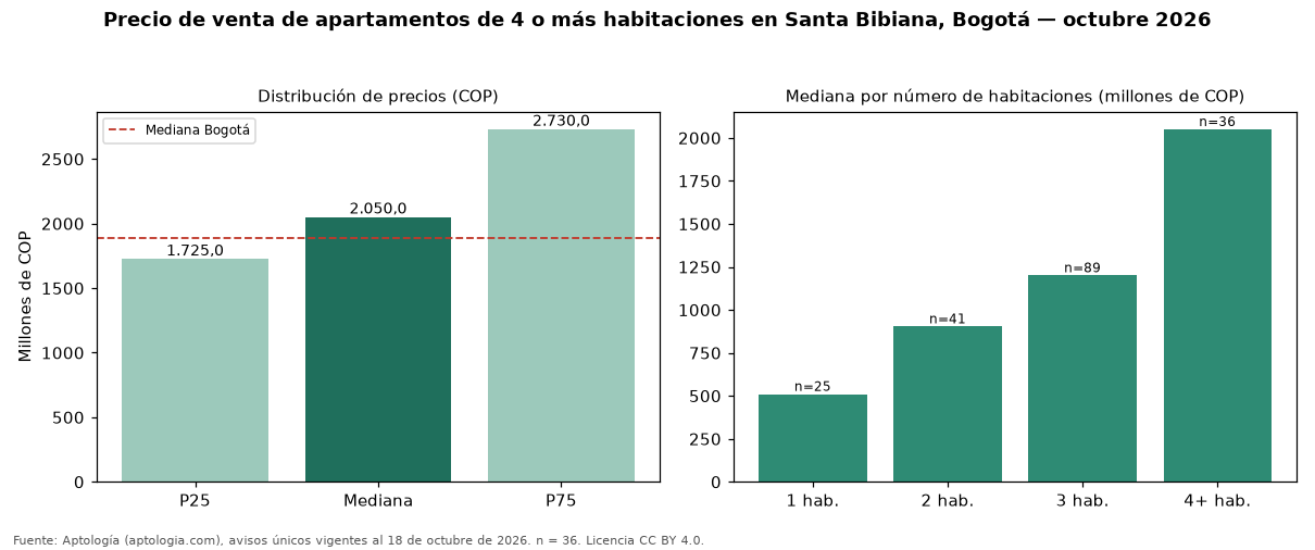 Precio de venta de apartamentos de 4 o más habitaciones en Santa Bibiana, Bogotá — octubre 2026
