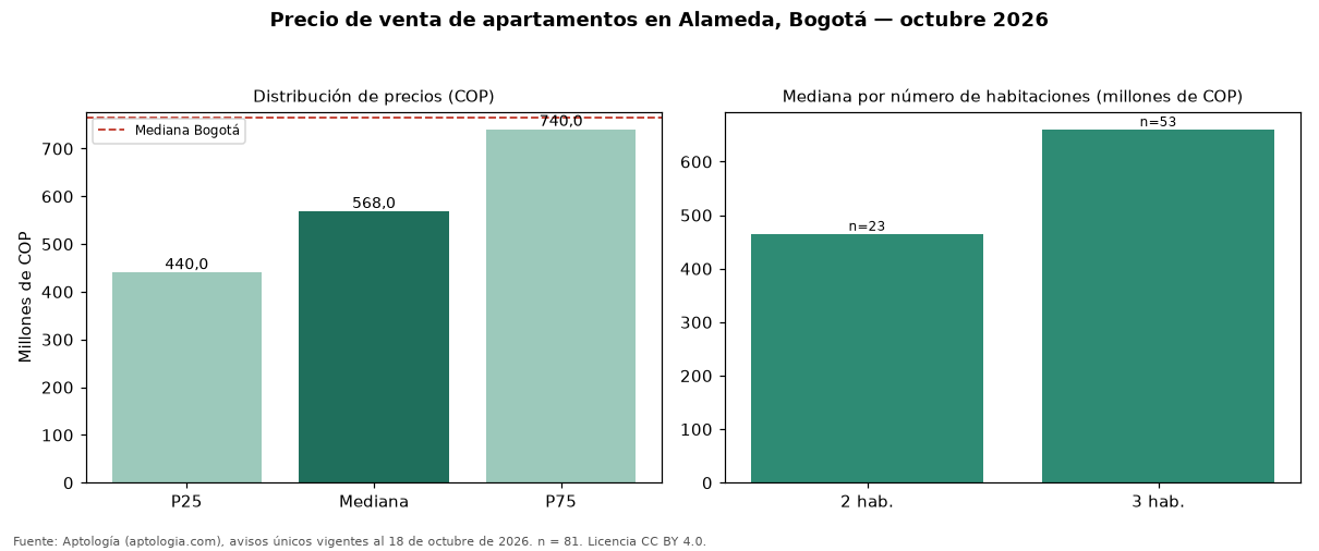 Precio de venta de apartamentos en Alameda, Bogotá — octubre 2026