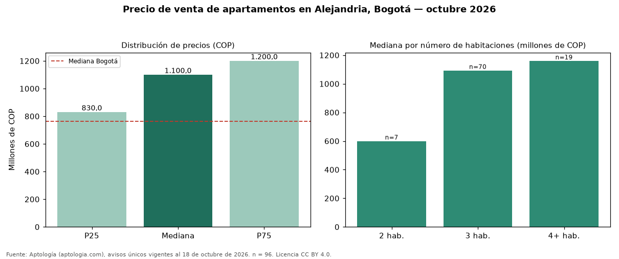 Precio de venta de apartamentos en Alejandria, Bogotá — octubre 2026