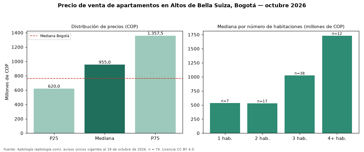 Precio de venta de apartamentos en Altos de Bella Suiza, Bogotá — octubre 2026