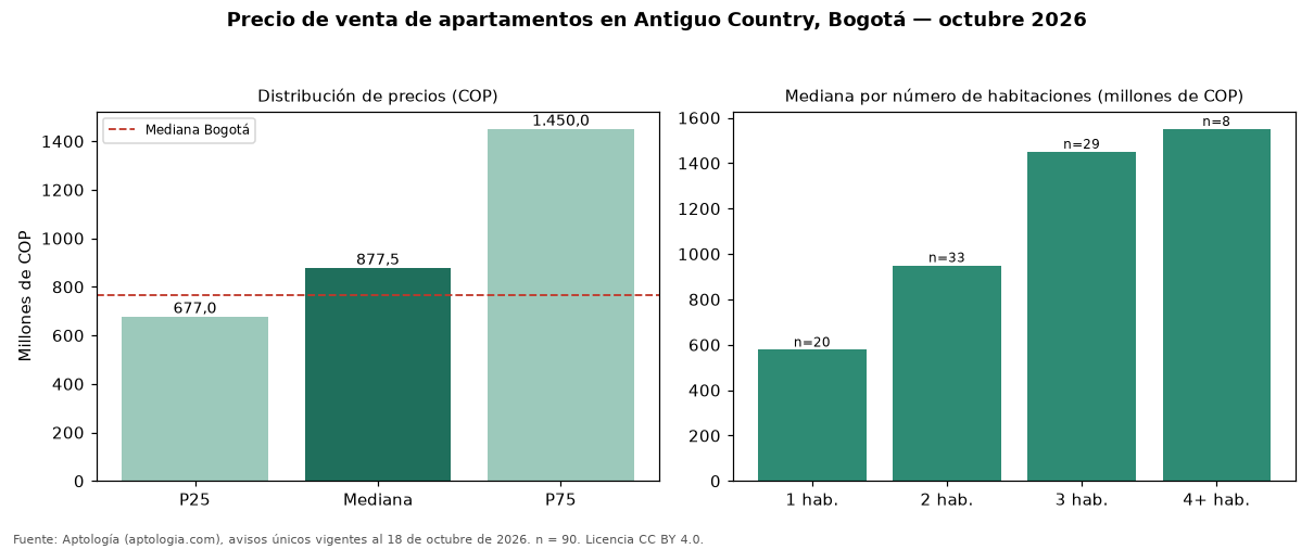 Precio de venta de apartamentos en Antiguo Country, Bogotá — octubre 2026