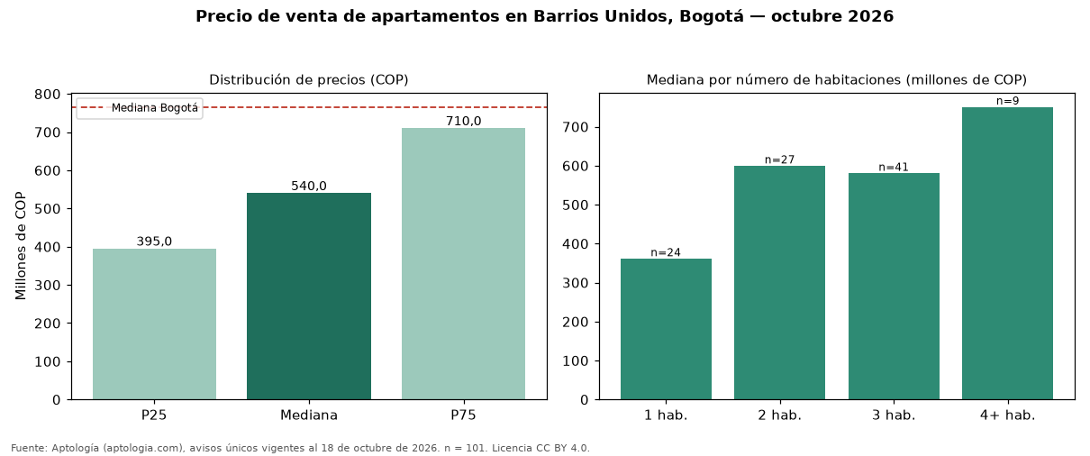 Precio de venta de apartamentos en Barrios Unidos, Bogotá — octubre 2026