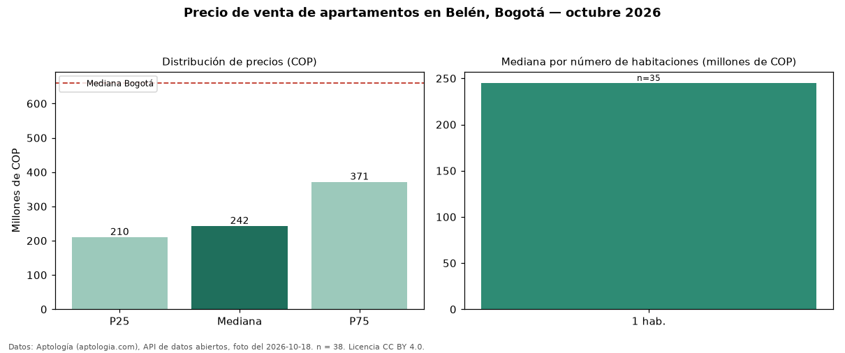 Precio de venta de apartamentos en Belén, Bogotá — octubre 2026