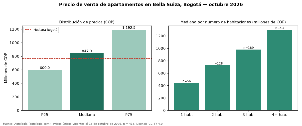 Precio de venta de apartamentos en Bella Suiza, Bogotá — octubre 2026