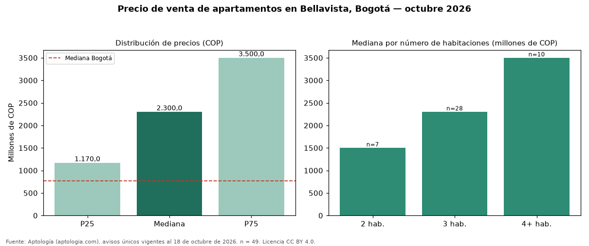 Precio de venta de apartamentos en Bellavista, Bogotá — octubre 2026