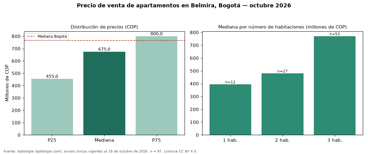 Precio de venta de apartamentos en Belmira, Bogotá — octubre 2026