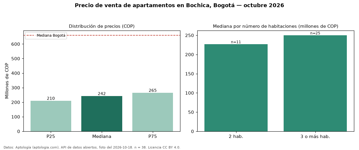 Precio de venta de apartamentos en Bochica, Bogotá — octubre 2026