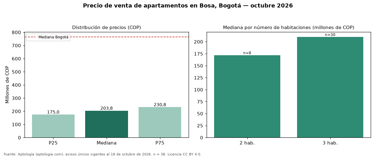 Precio de venta de apartamentos en Bosa, Bogotá — octubre 2026