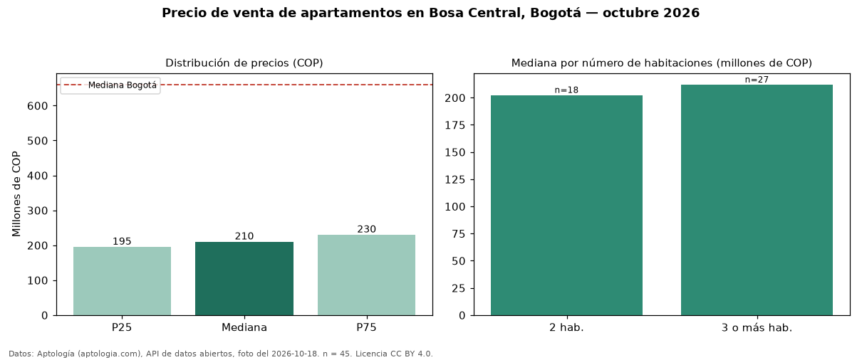 Precio de venta de apartamentos en Bosa Central, Bogotá — octubre 2026