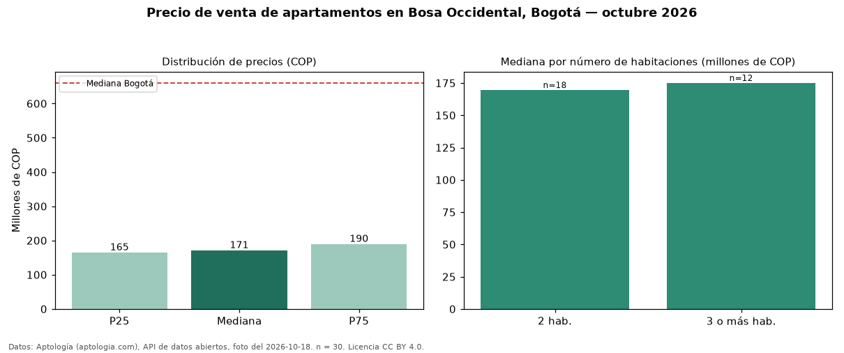 Precio de venta de apartamentos en Bosa Occidental, Bogotá — octubre 2026