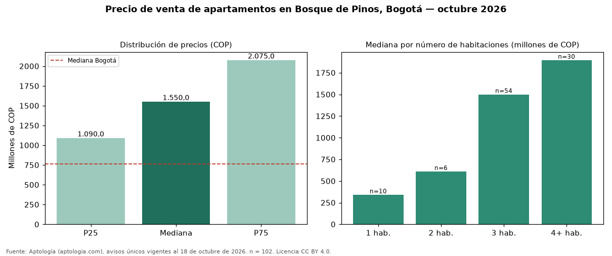 Precio de venta de apartamentos en Bosque de Pinos, Bogotá — octubre 2026