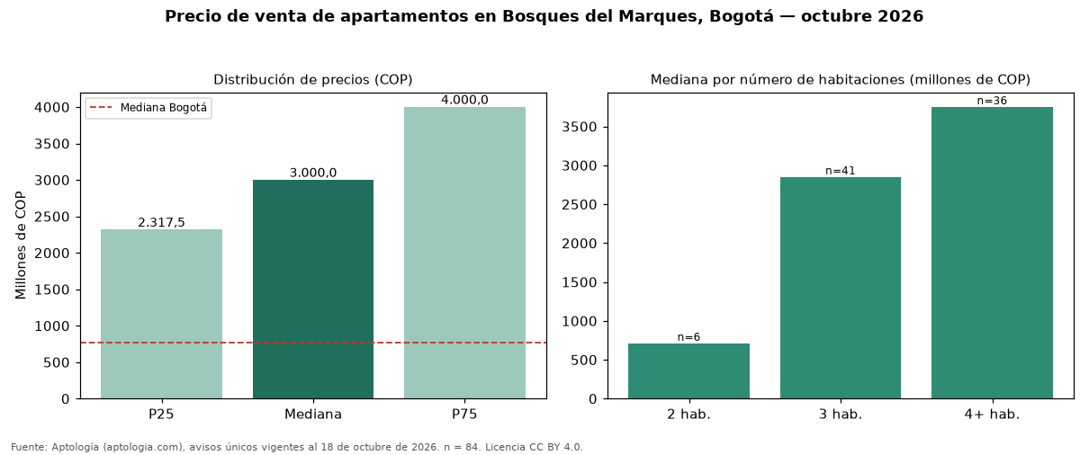 Precio de venta de apartamentos en Bosques del Marques, Bogotá — octubre 2026