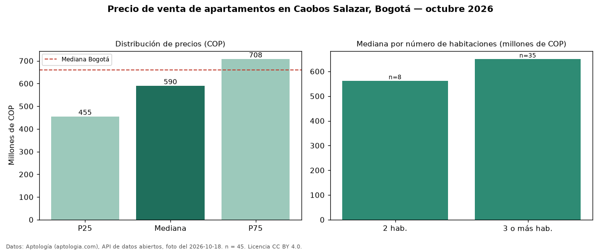 Precio de venta de apartamentos en Caobos Salazar, Bogotá — octubre 2026