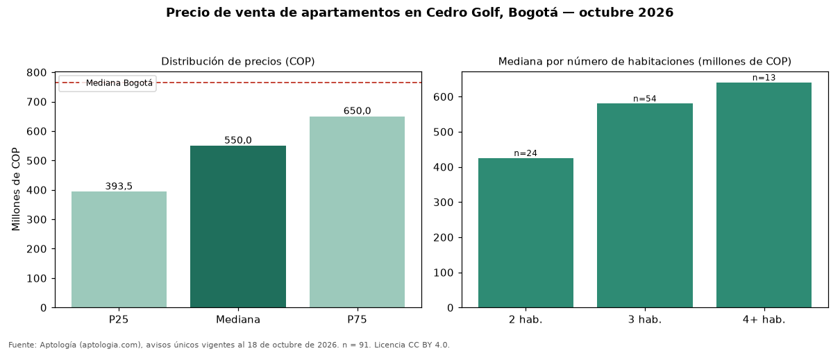 Precio de venta de apartamentos en Cedro Golf, Bogotá — octubre 2026