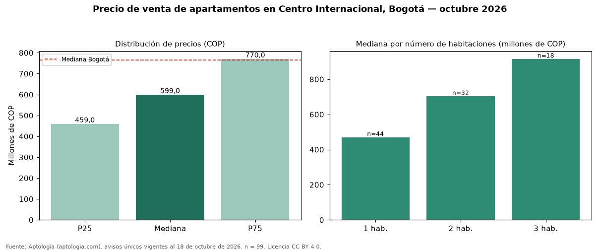 Precio de venta de apartamentos en Centro Internacional, Bogotá — octubre 2026