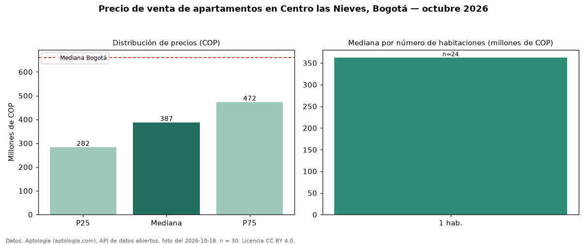 Precio de venta de apartamentos en Centro las Nieves, Bogotá — octubre 2026