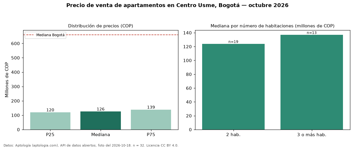Precio de venta de apartamentos en Centro Usme, Bogotá — octubre 2026