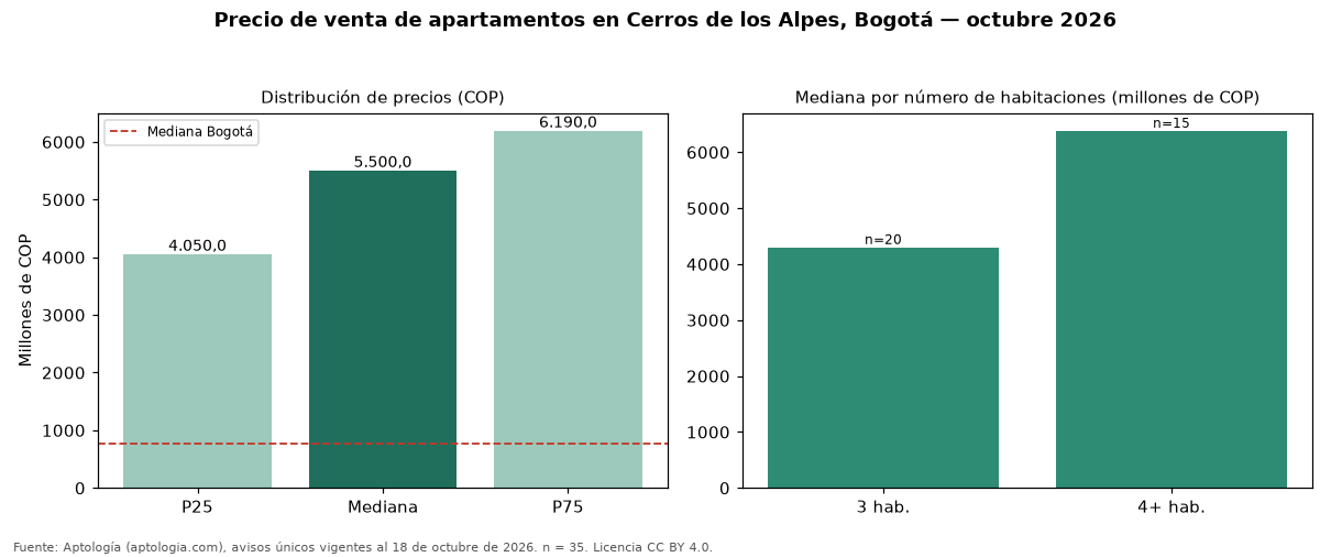 Precio de venta de apartamentos en Cerros de los Alpes, Bogotá — octubre 2026