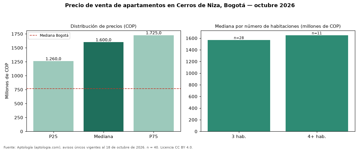 Precio de venta de apartamentos en Cerros de Niza, Bogotá — octubre 2026