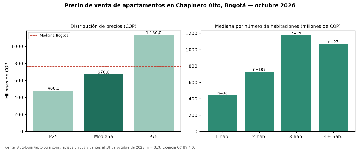 Precio de venta de apartamentos en Chapinero Alto, Bogotá — octubre 2026