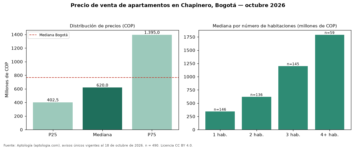 Precio de venta de apartamentos en Chapinero, Bogotá — octubre 2026