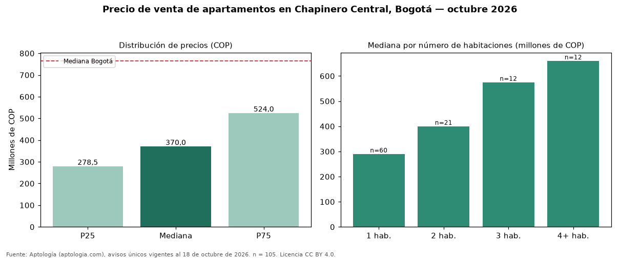 Precio de venta de apartamentos en Chapinero Central, Bogotá — octubre 2026