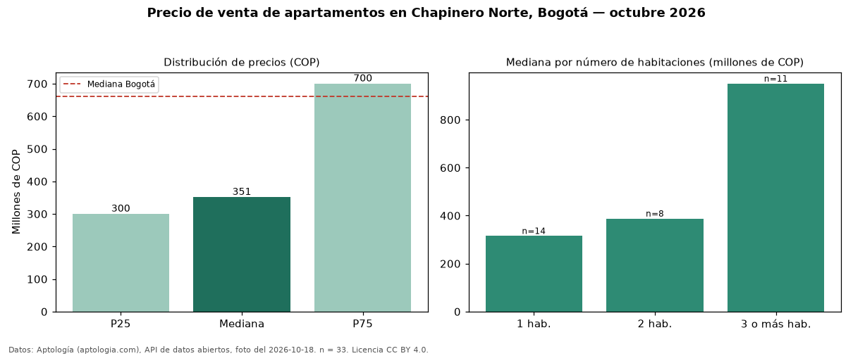 Precio de venta de apartamentos en Chapinero Norte, Bogotá — octubre 2026
