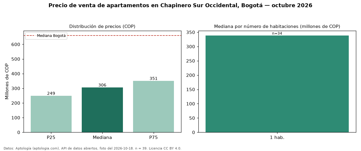 Precio de venta de apartamentos en Chapinero Sur Occidental, Bogotá — octubre 2026