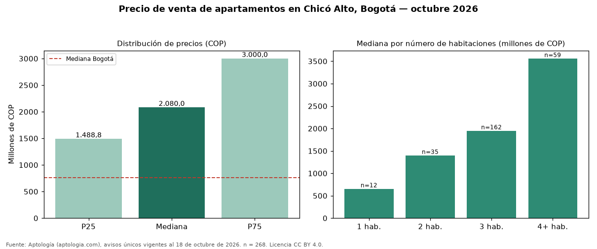 Precio de venta de apartamentos en Chicó Alto, Bogotá — octubre 2026