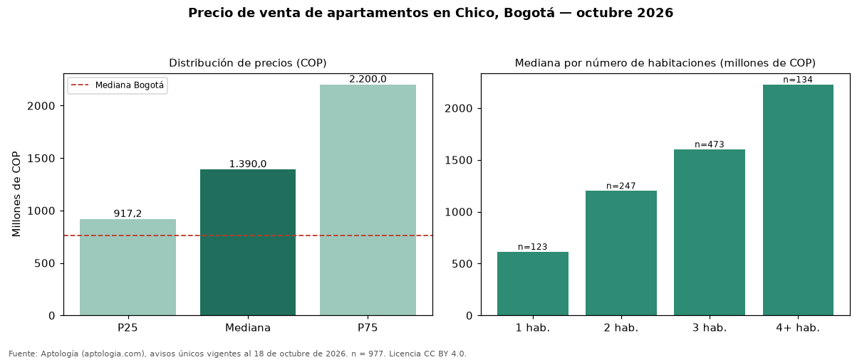 Precio de venta de apartamentos en Chico, Bogotá — octubre 2026