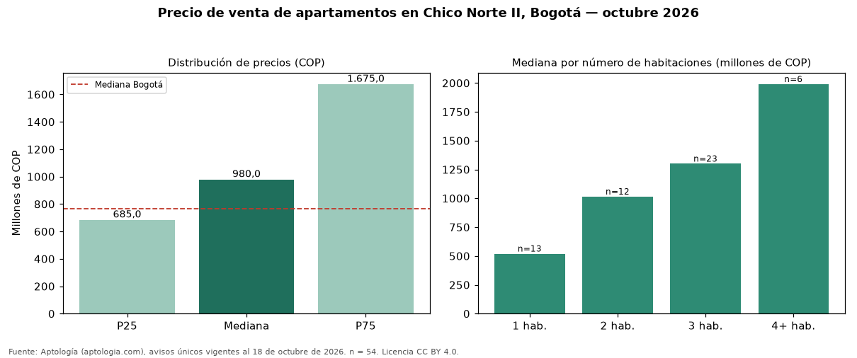 Precio de venta de apartamentos en Chico Norte II, Bogotá — octubre 2026