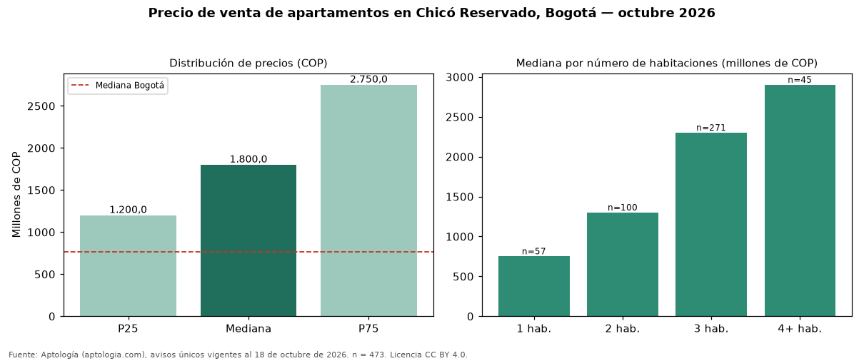 Precio de venta de apartamentos en Chicó Reservado, Bogotá — octubre 2026