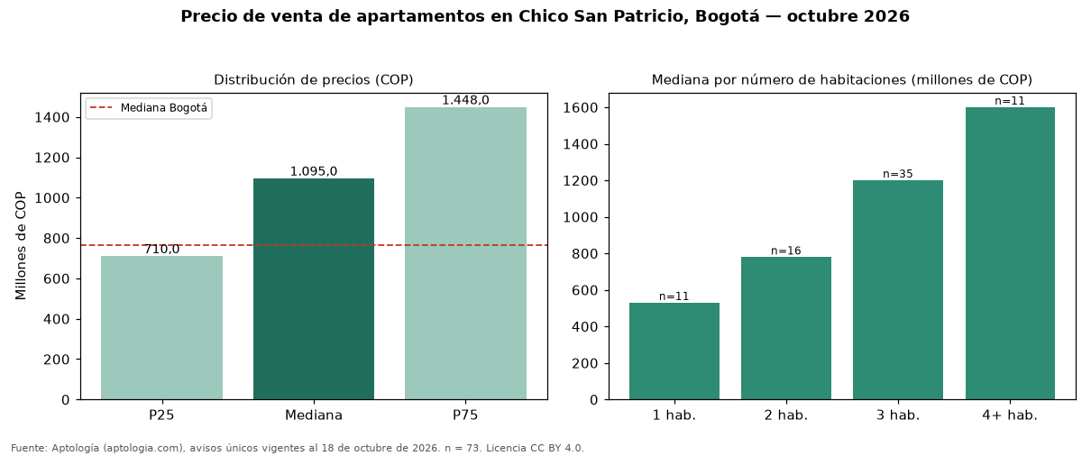 Precio de venta de apartamentos en Chico San Patricio, Bogotá — octubre 2026