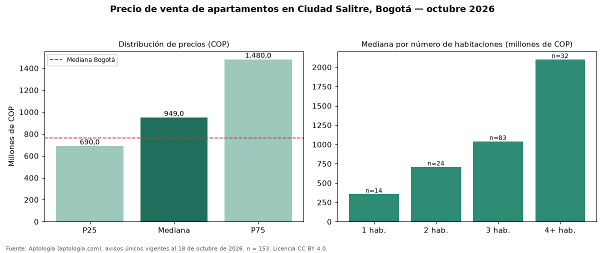 Precio de venta de apartamentos en Ciudad Salitre, Bogotá — octubre 2026