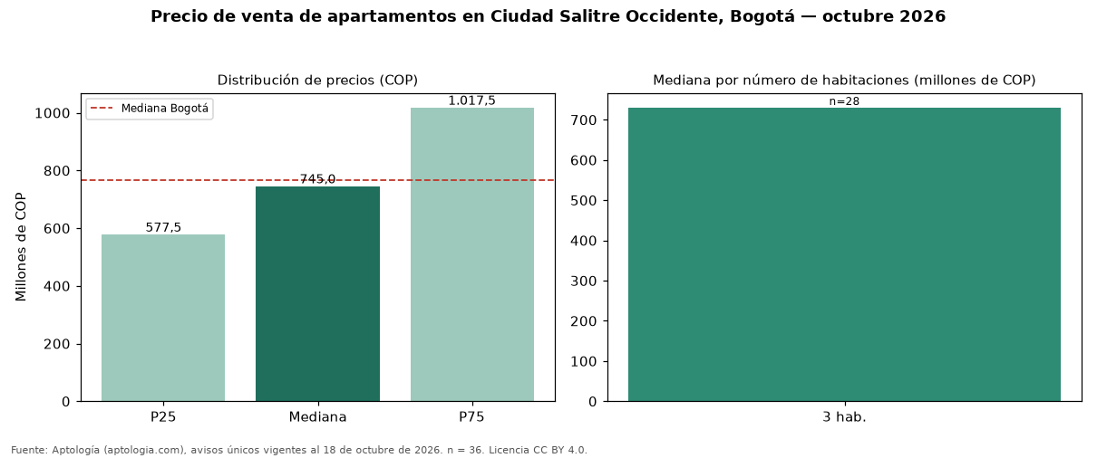 Precio de venta de apartamentos en Ciudad Salitre Occidente, Bogotá — octubre 2026