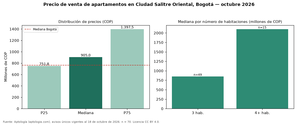 Precio de venta de apartamentos en Ciudad Salitre Oriental, Bogotá — octubre 2026