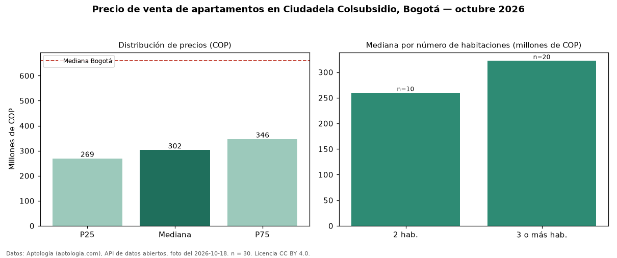 Precio de venta de apartamentos en Ciudadela Colsubsidio, Bogotá — octubre 2026