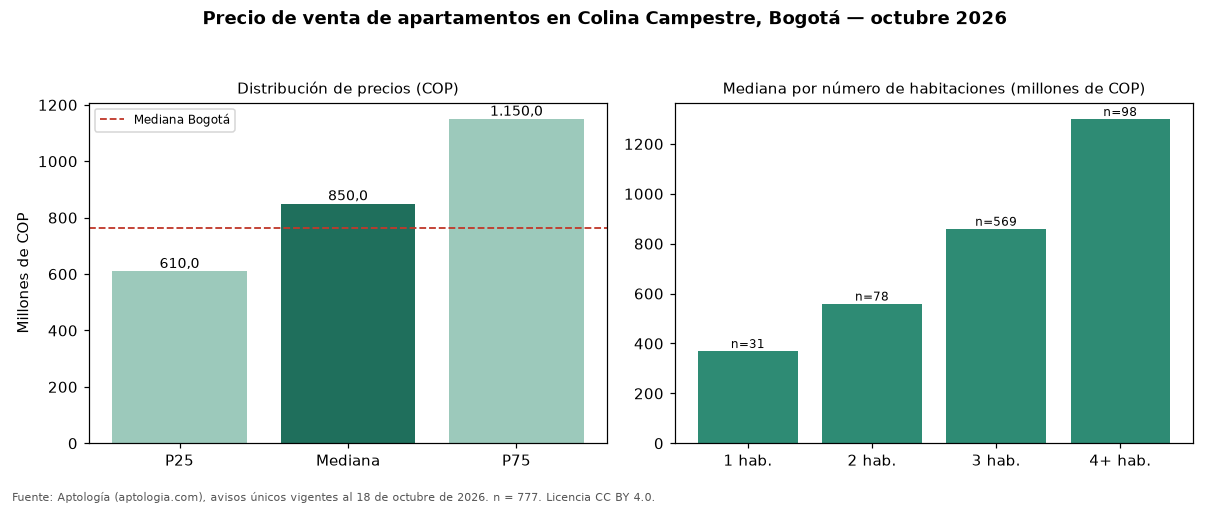 Precio de venta de apartamentos en Colina Campestre, Bogotá — octubre 2026