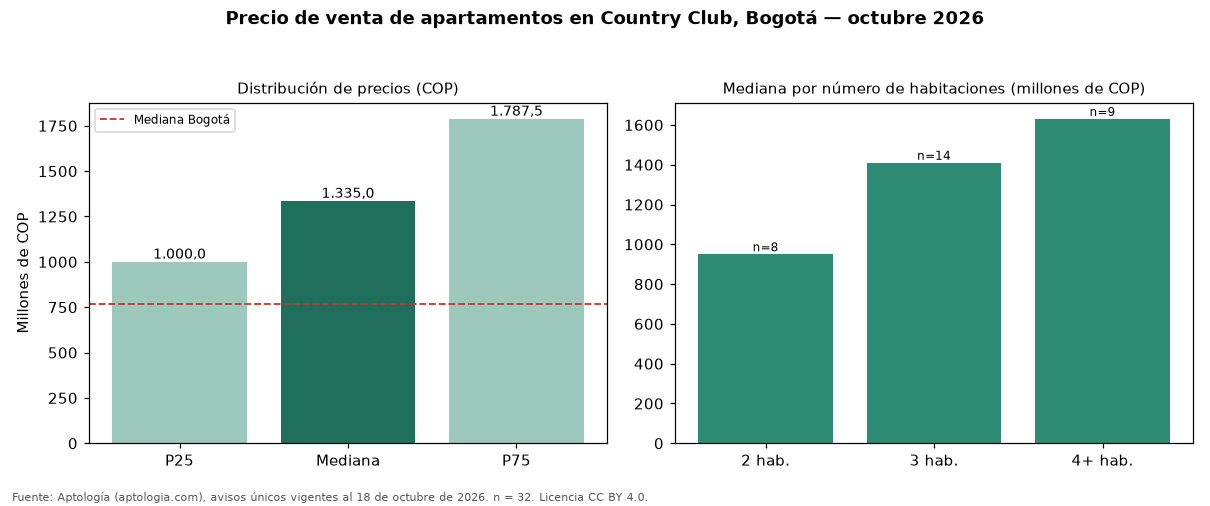 Precio de venta de apartamentos en Country Club, Bogotá — octubre 2026