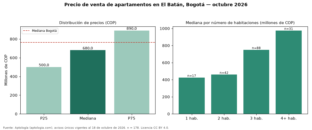 Precio de venta de apartamentos en El Batán, Bogotá — octubre 2026