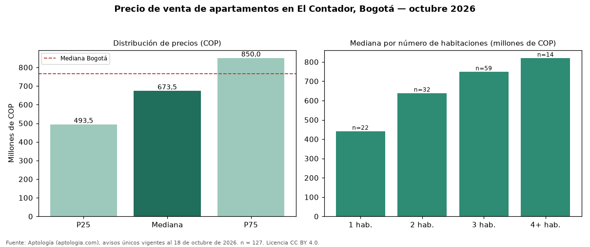 Precio de venta de apartamentos en El Contador, Bogotá — octubre 2026