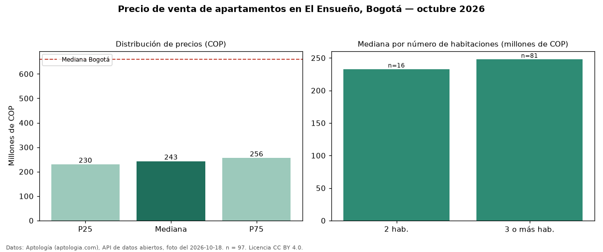 Precio de venta de apartamentos en El Ensueño, Bogotá — octubre 2026