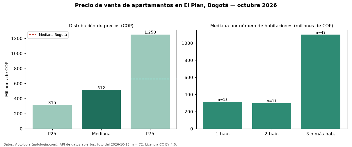 Precio de venta de apartamentos en El Plan, Bogotá — octubre 2026