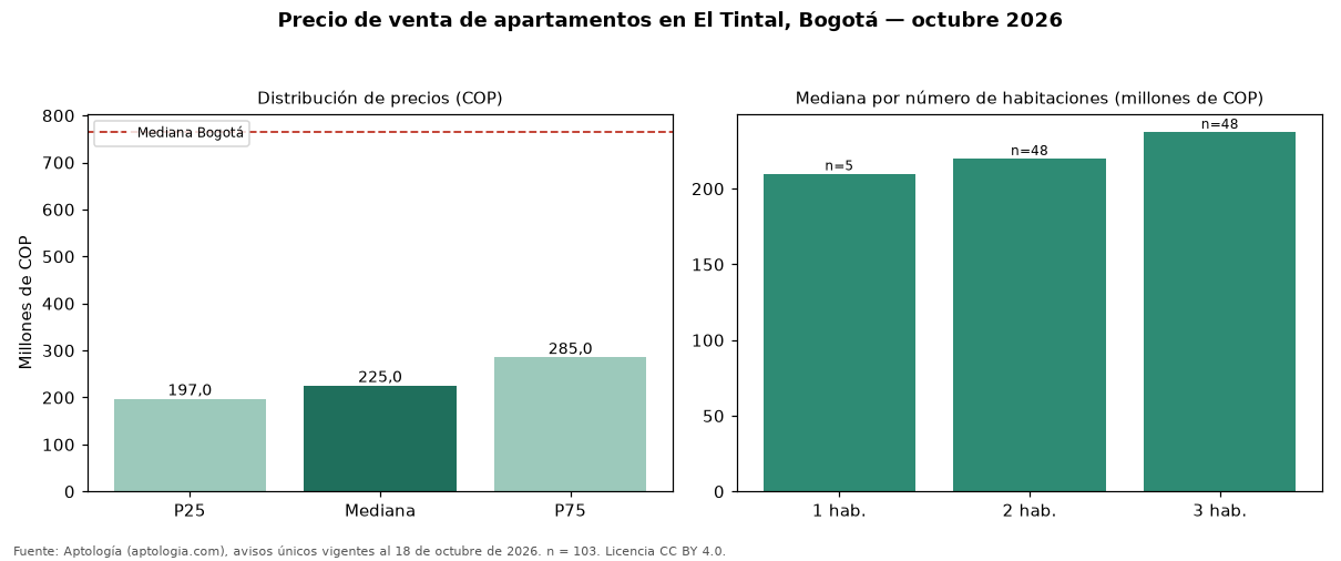 Precio de venta de apartamentos en El Tintal, Bogotá — octubre 2026